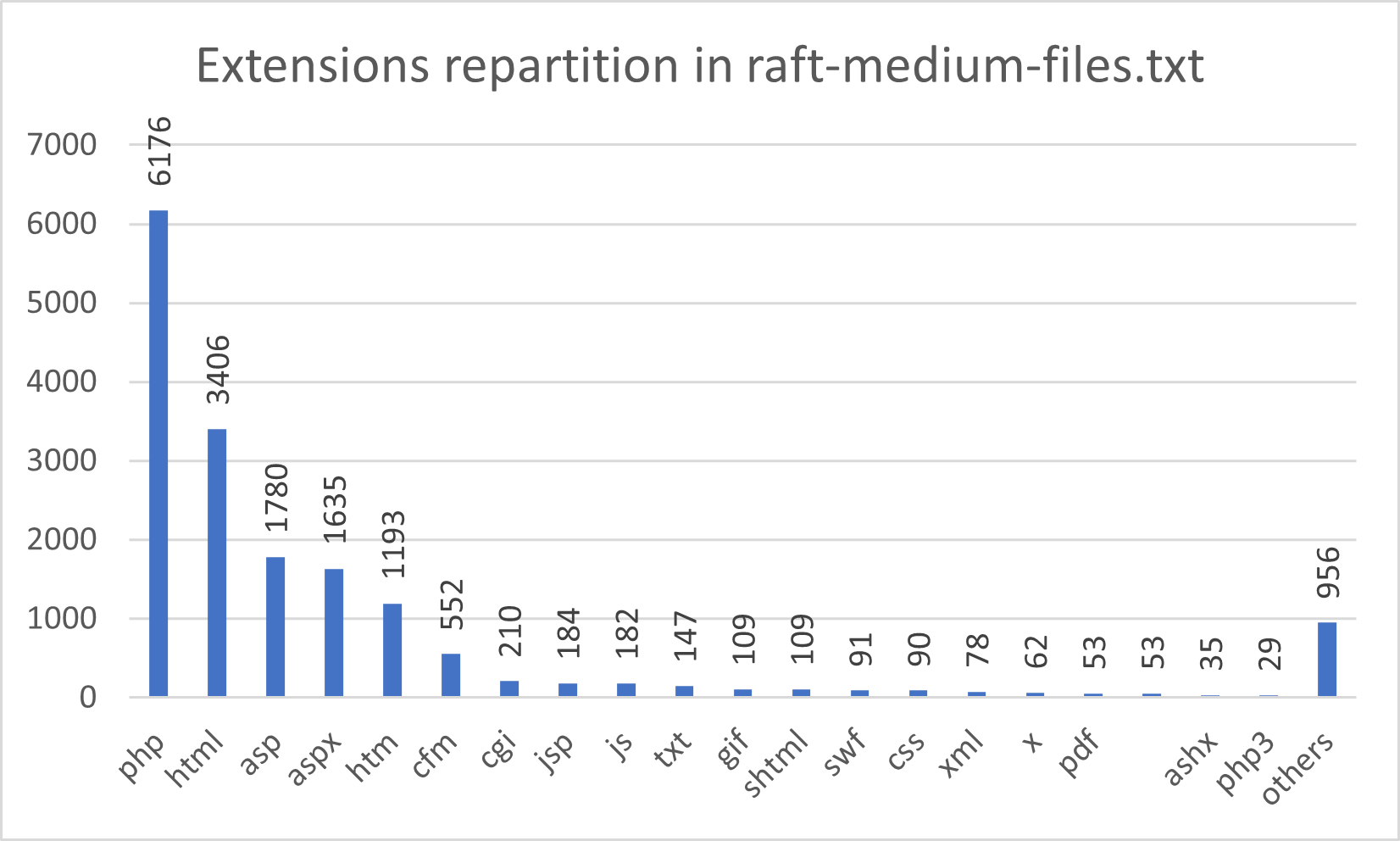 Raft medium file repartition