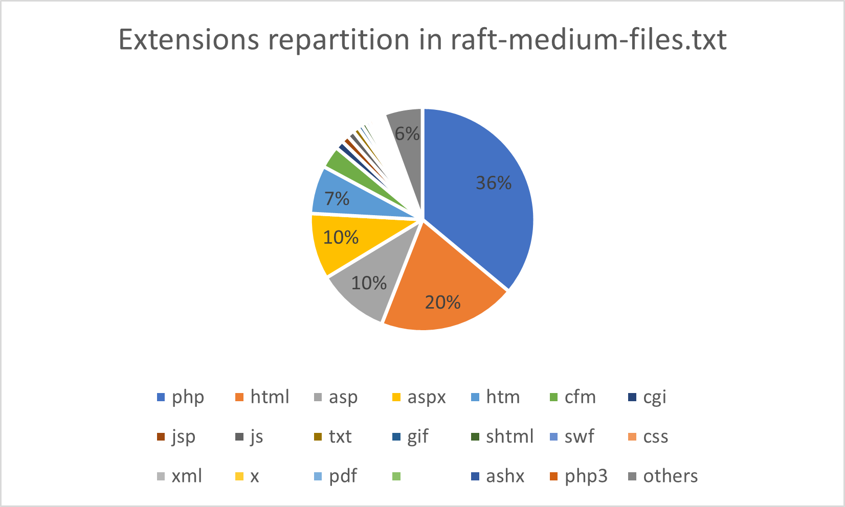 Raft medium file repartition